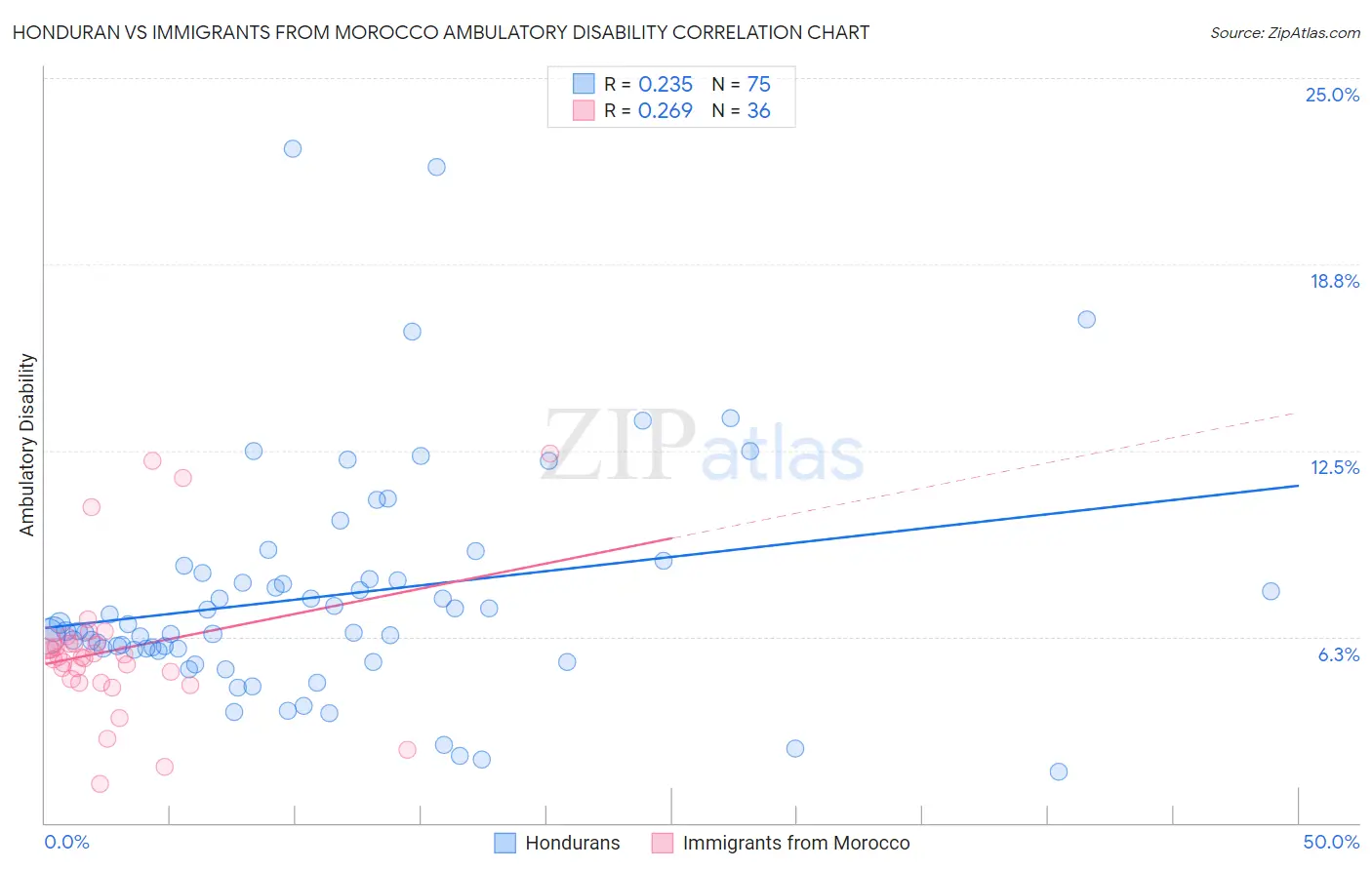 Honduran vs Immigrants from Morocco Ambulatory Disability