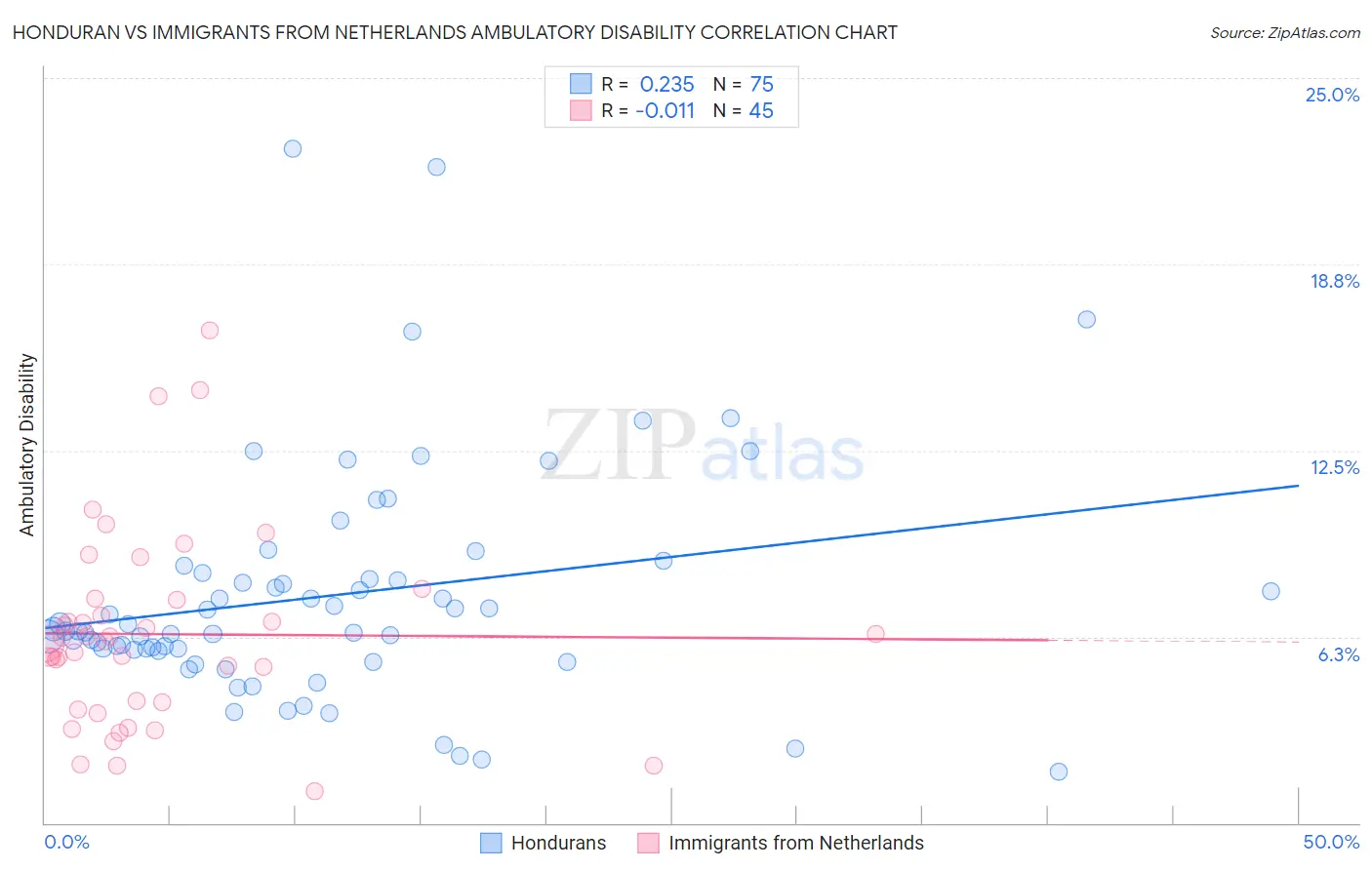 Honduran vs Immigrants from Netherlands Ambulatory Disability