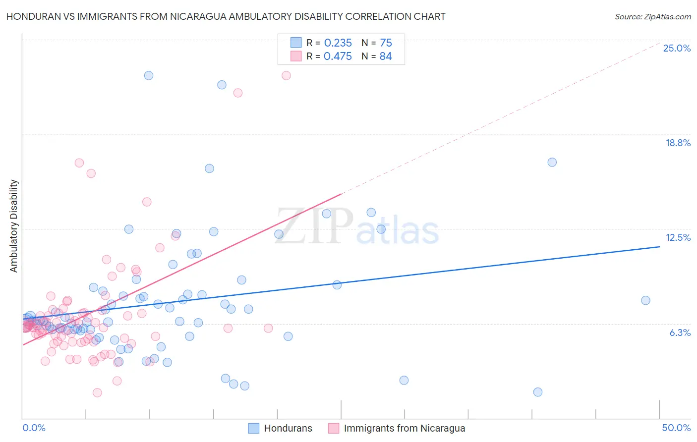Honduran vs Immigrants from Nicaragua Ambulatory Disability