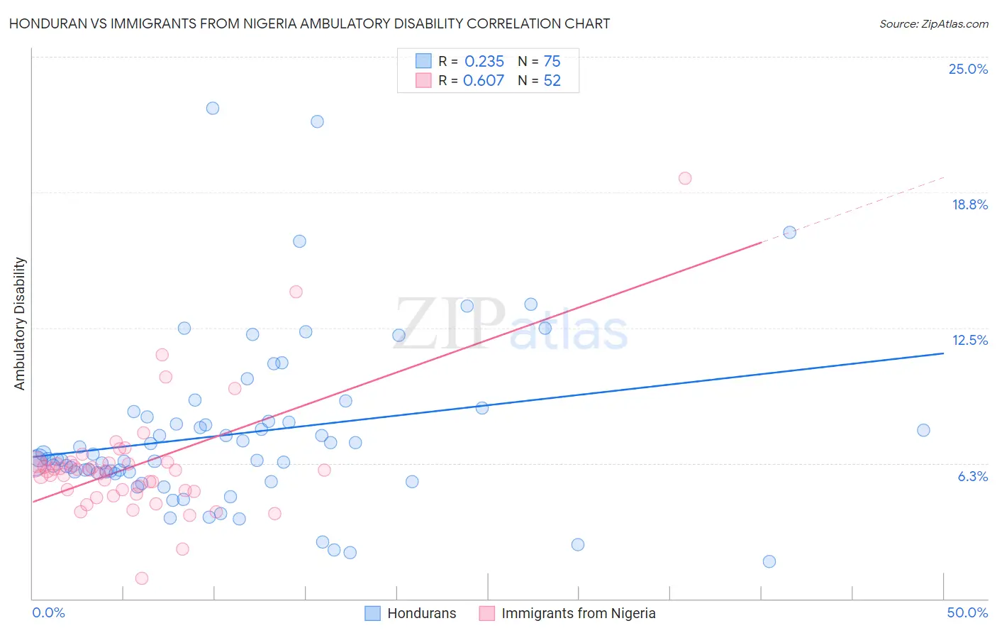 Honduran vs Immigrants from Nigeria Ambulatory Disability