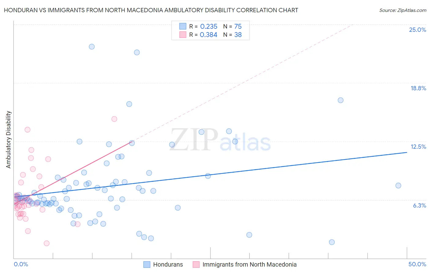 Honduran vs Immigrants from North Macedonia Ambulatory Disability