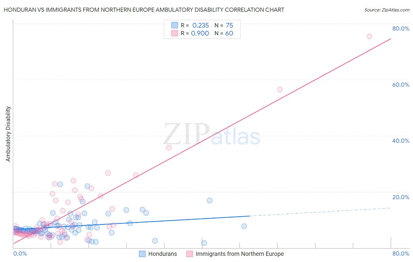 Honduran vs Immigrants from Northern Europe Ambulatory Disability