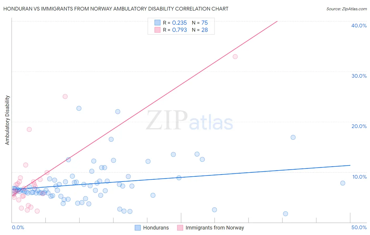 Honduran vs Immigrants from Norway Ambulatory Disability