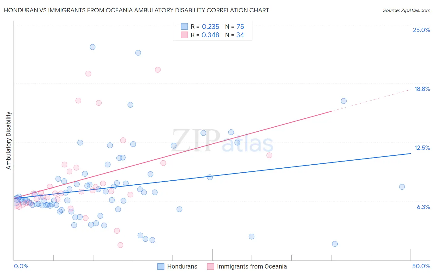 Honduran vs Immigrants from Oceania Ambulatory Disability