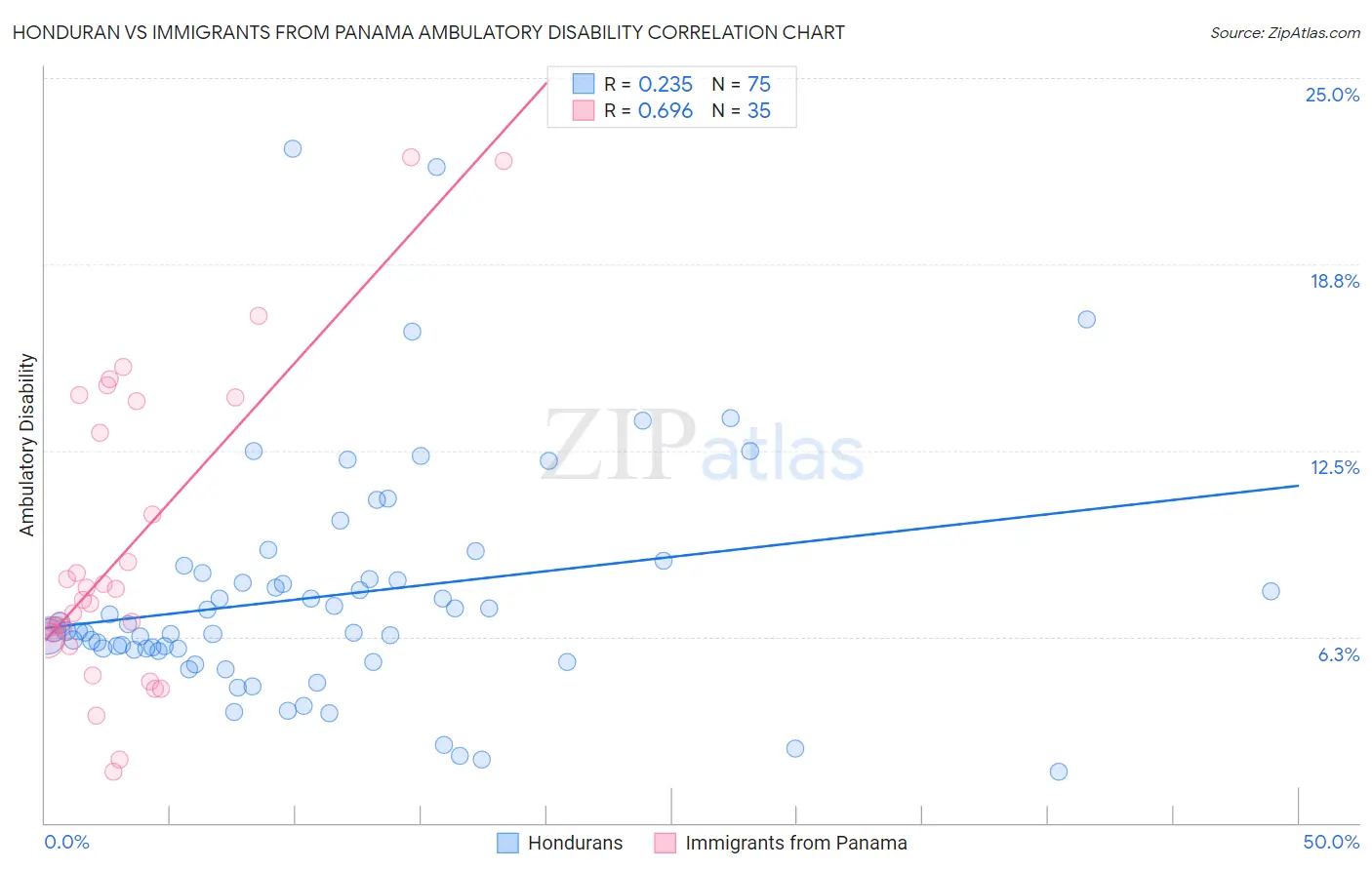 Honduran vs Immigrants from Panama Ambulatory Disability