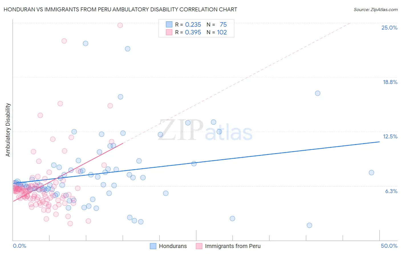 Honduran vs Immigrants from Peru Ambulatory Disability