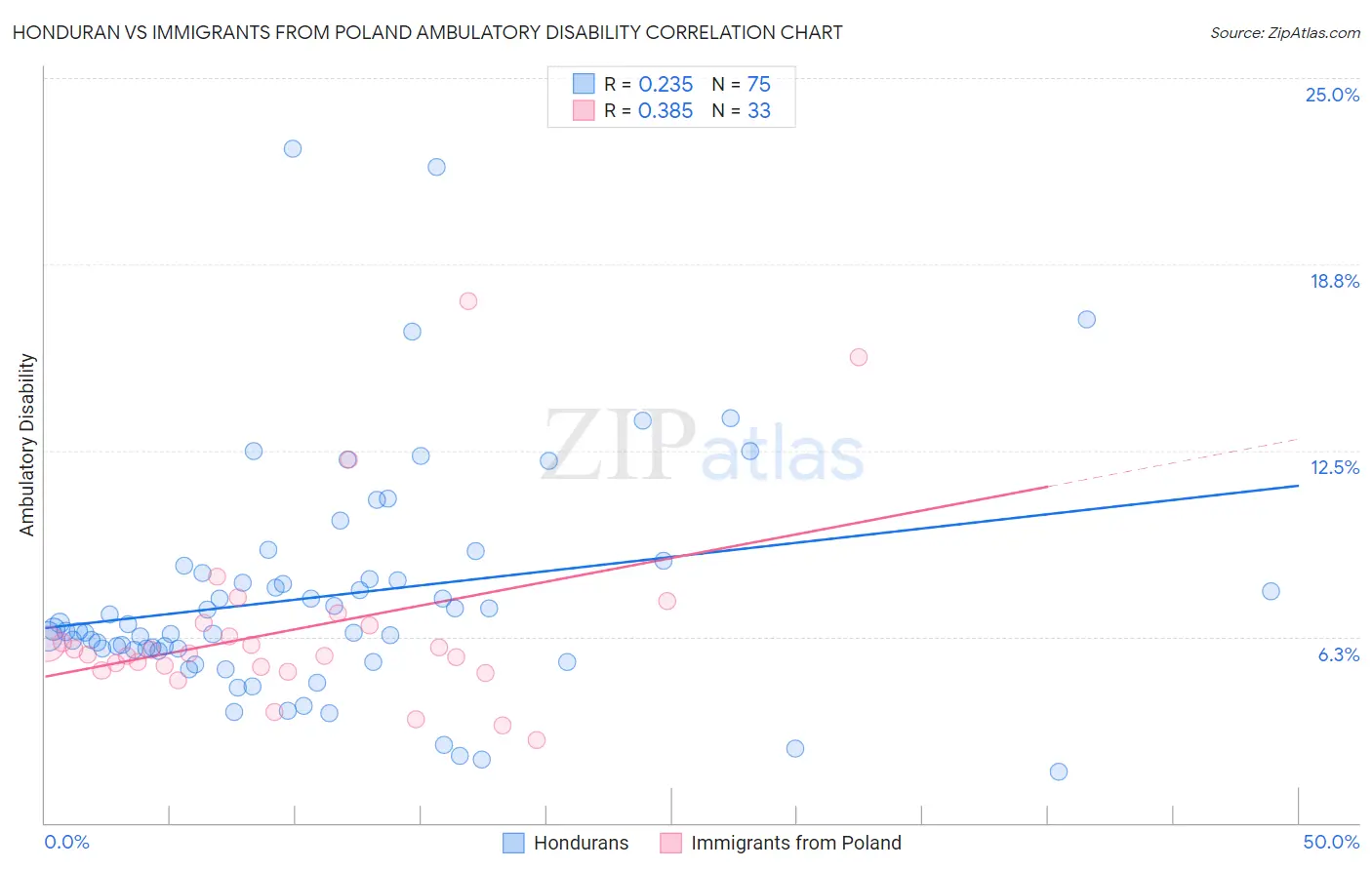 Honduran vs Immigrants from Poland Ambulatory Disability