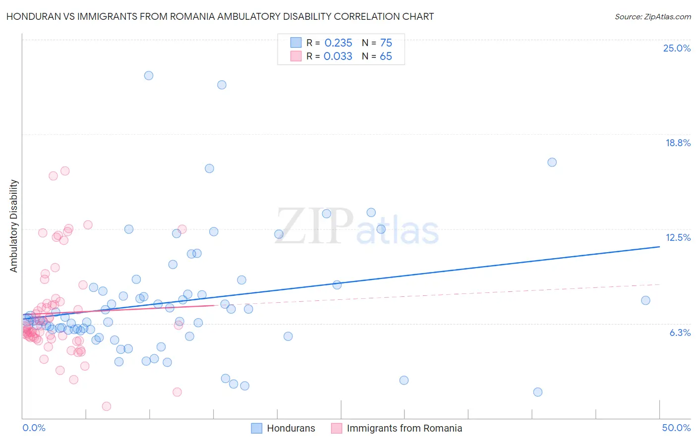 Honduran vs Immigrants from Romania Ambulatory Disability