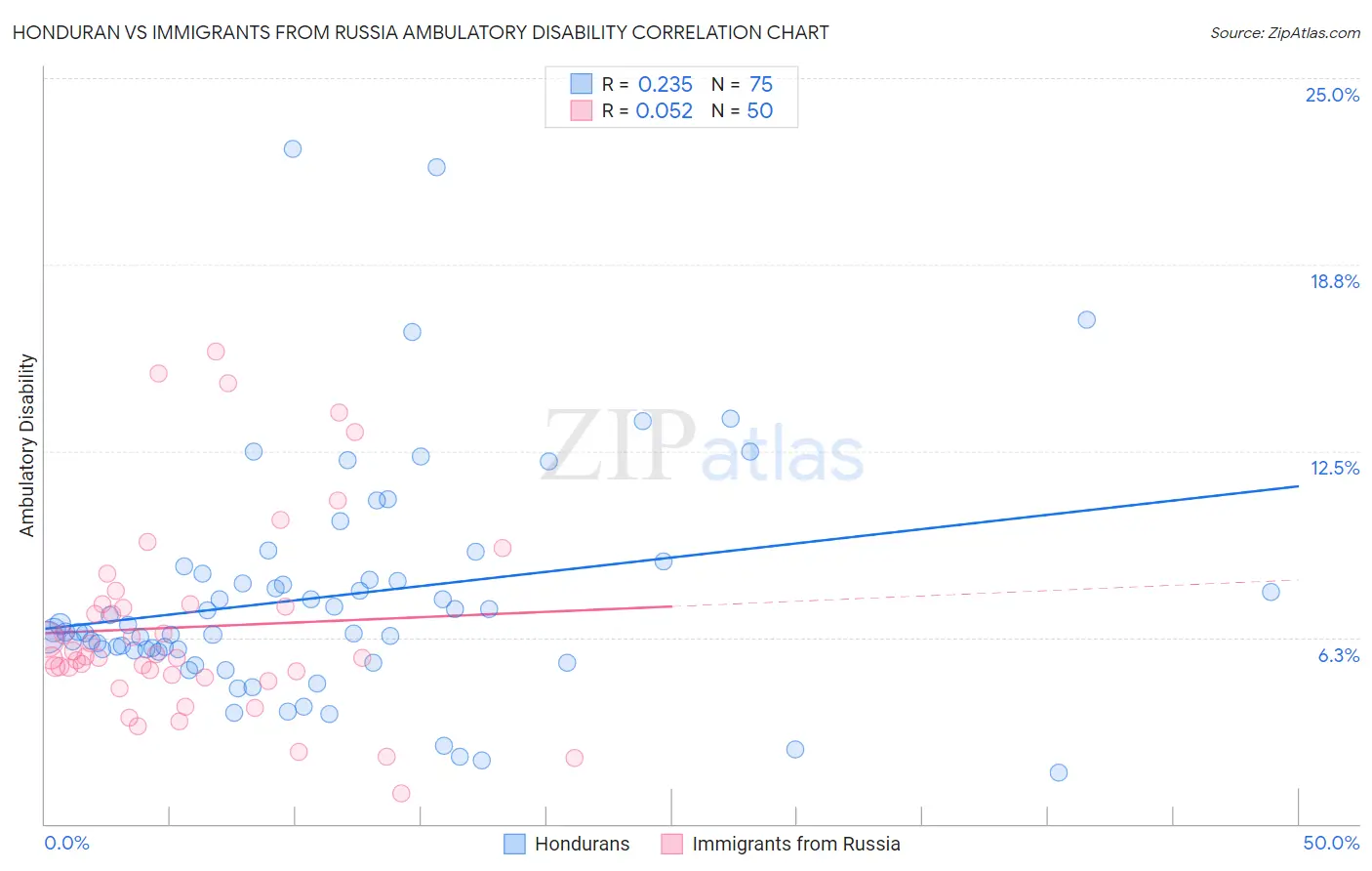Honduran vs Immigrants from Russia Ambulatory Disability