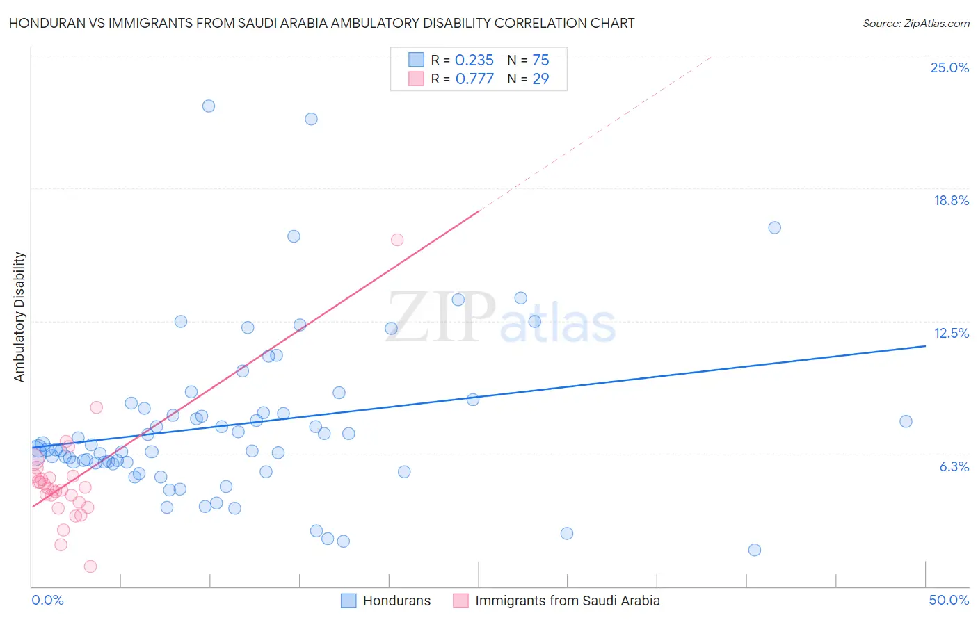Honduran vs Immigrants from Saudi Arabia Ambulatory Disability