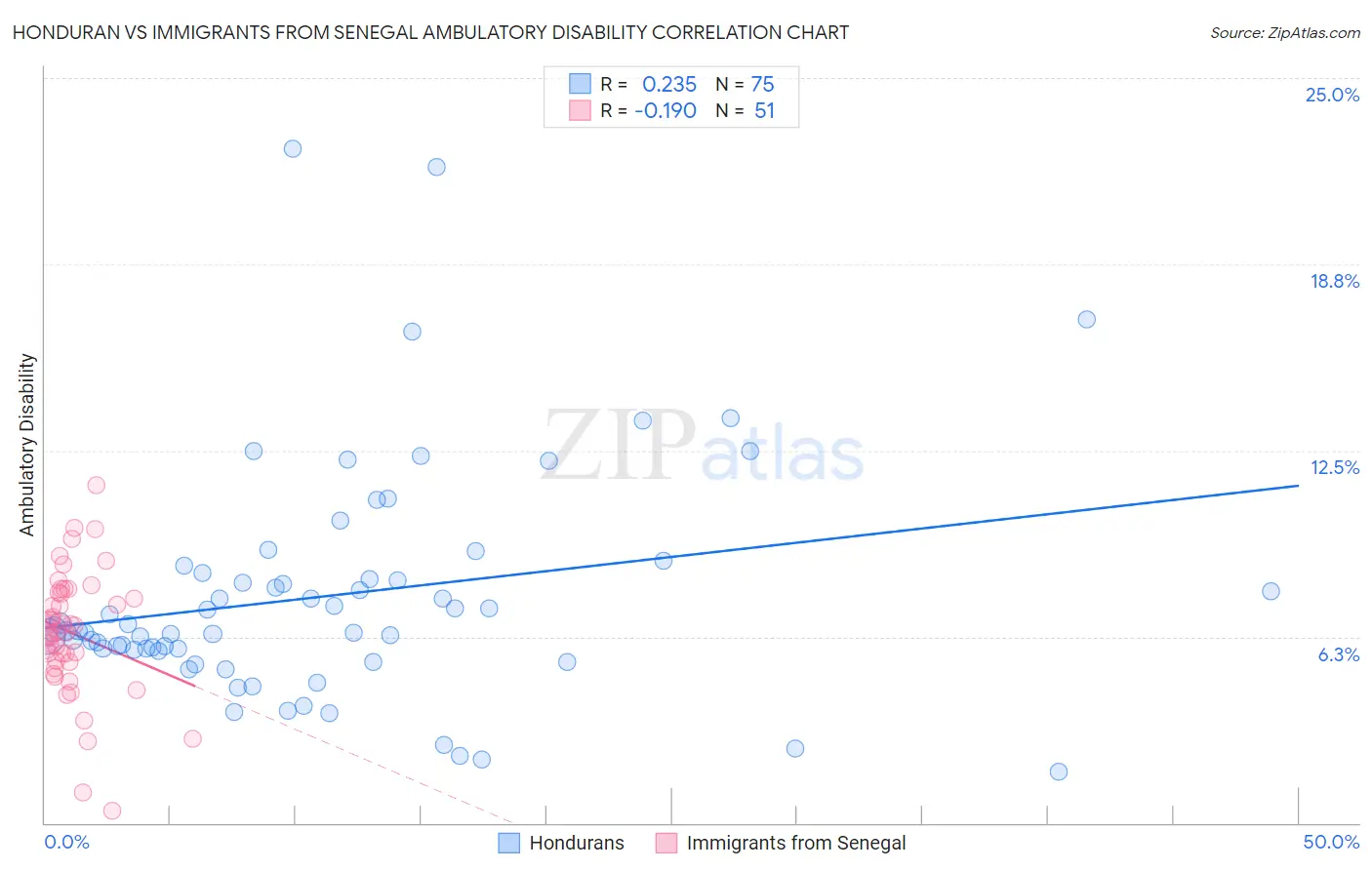 Honduran vs Immigrants from Senegal Ambulatory Disability
