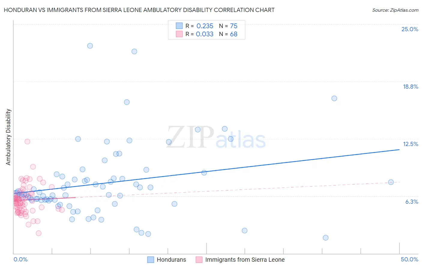 Honduran vs Immigrants from Sierra Leone Ambulatory Disability
