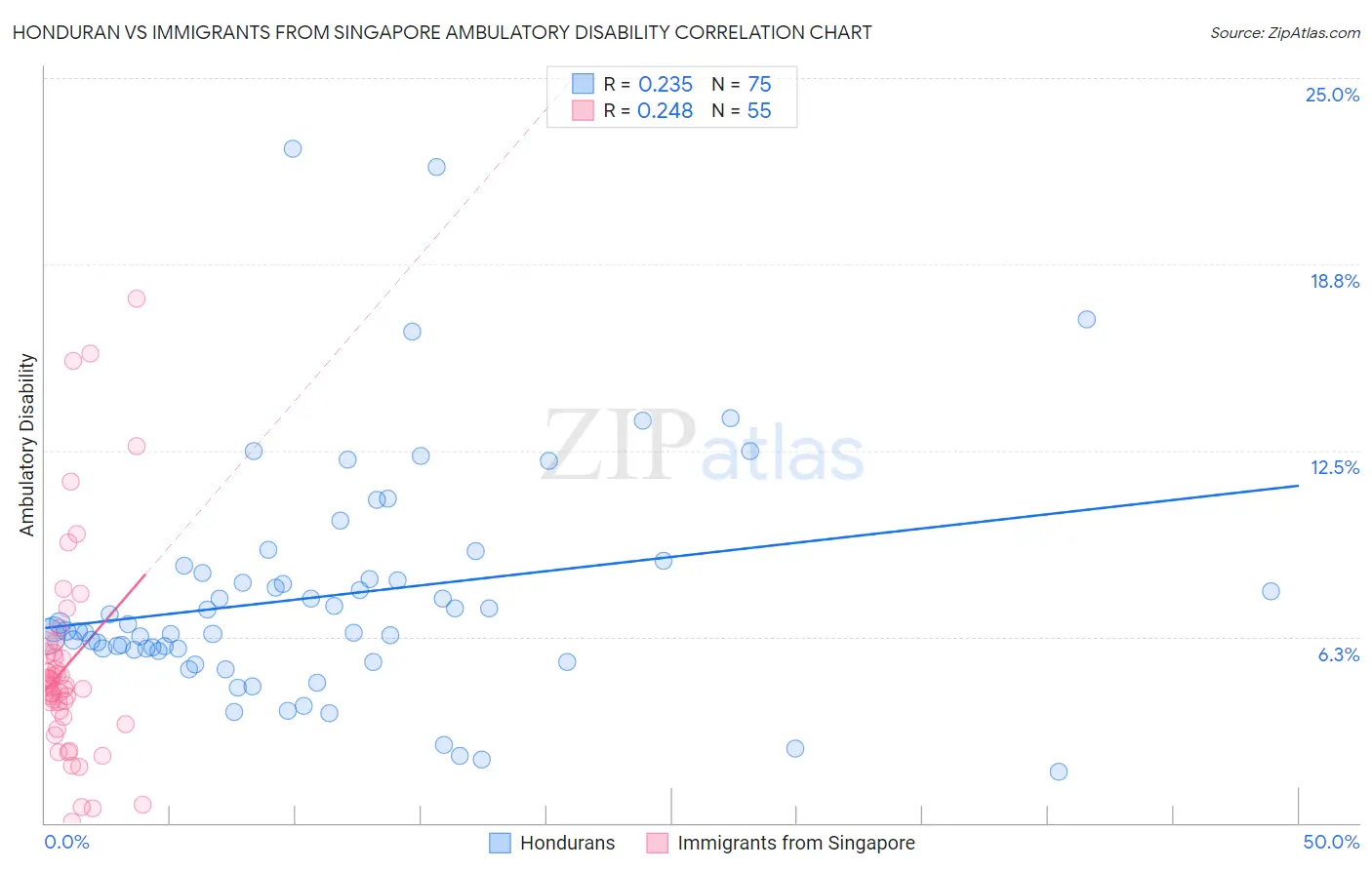 Honduran vs Immigrants from Singapore Ambulatory Disability