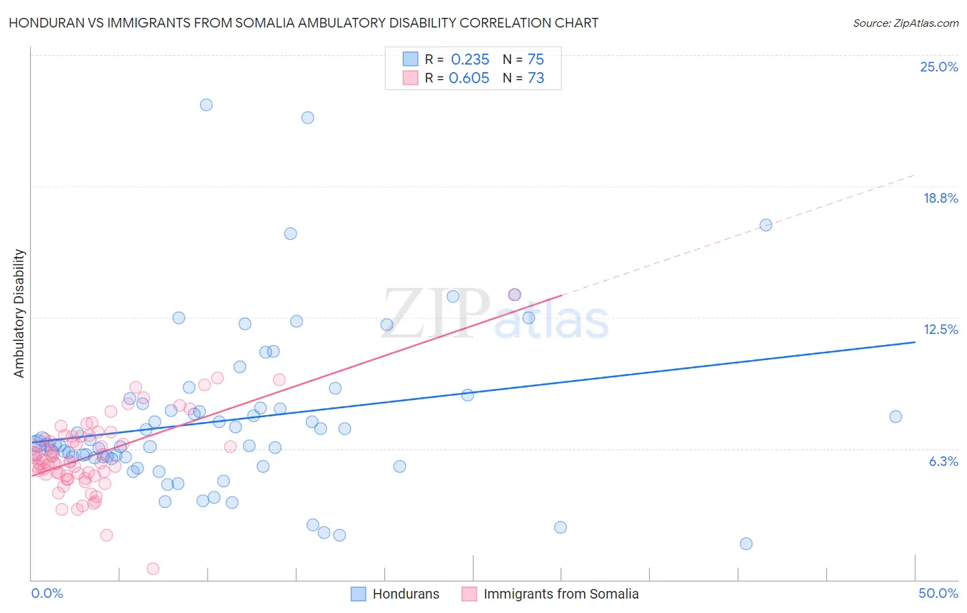 Honduran vs Immigrants from Somalia Ambulatory Disability