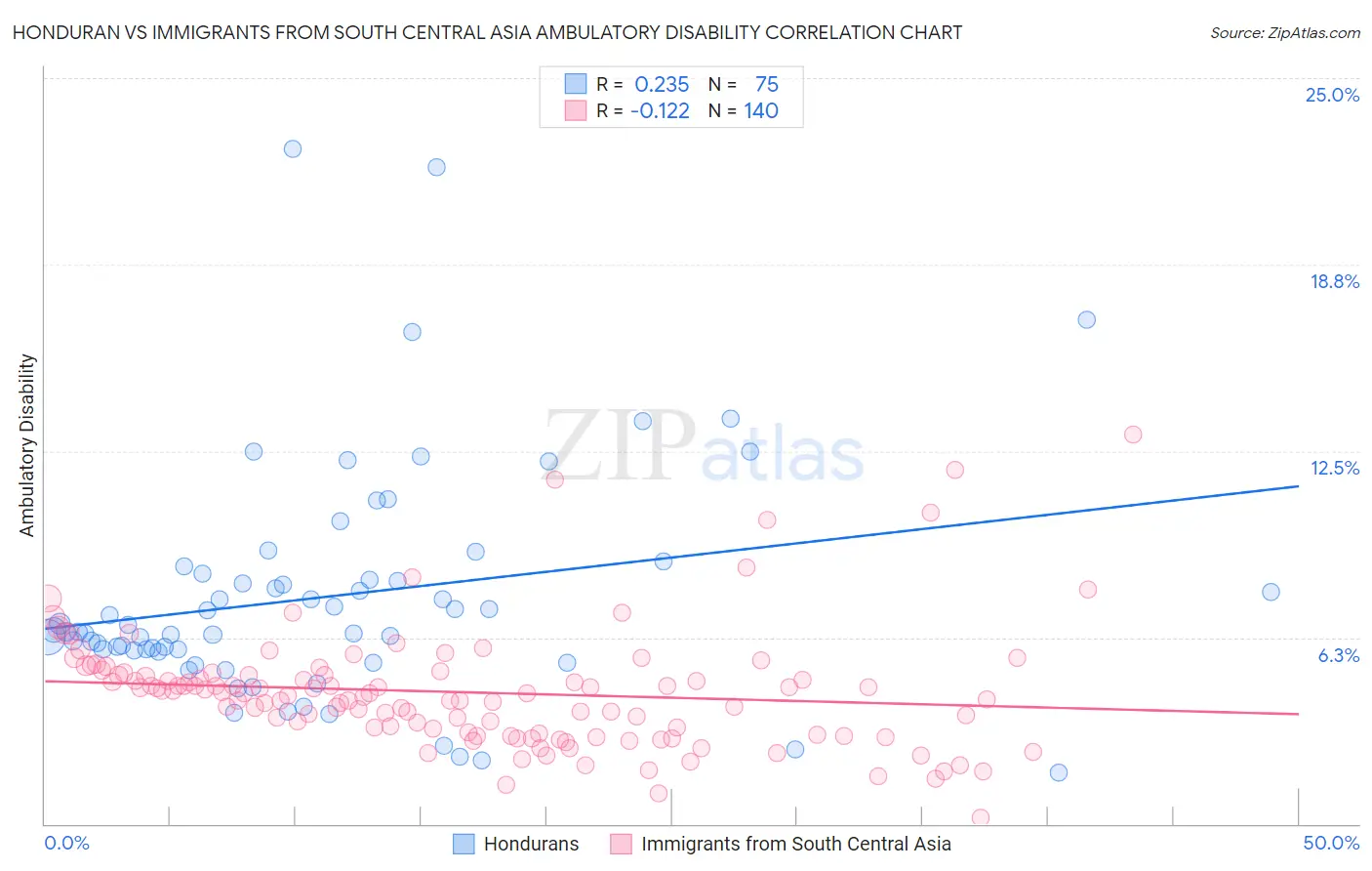Honduran vs Immigrants from South Central Asia Ambulatory Disability