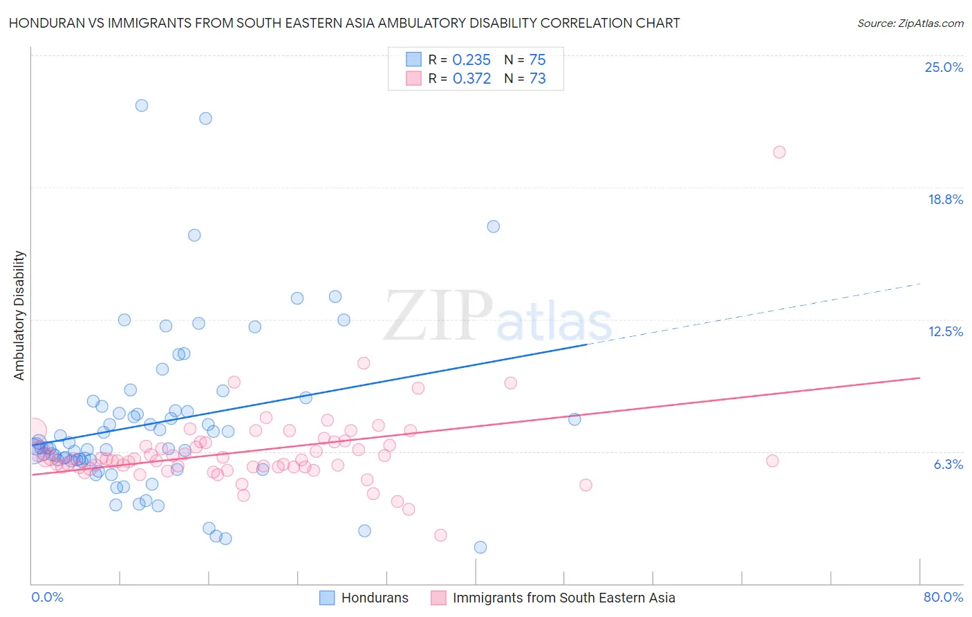 Honduran vs Immigrants from South Eastern Asia Ambulatory Disability