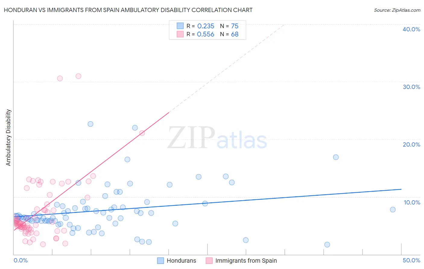 Honduran vs Immigrants from Spain Ambulatory Disability
