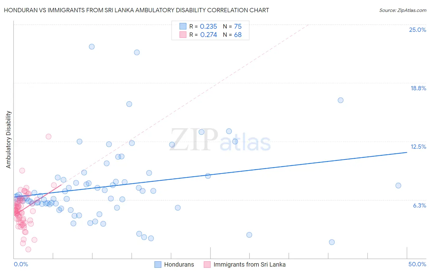 Honduran vs Immigrants from Sri Lanka Ambulatory Disability