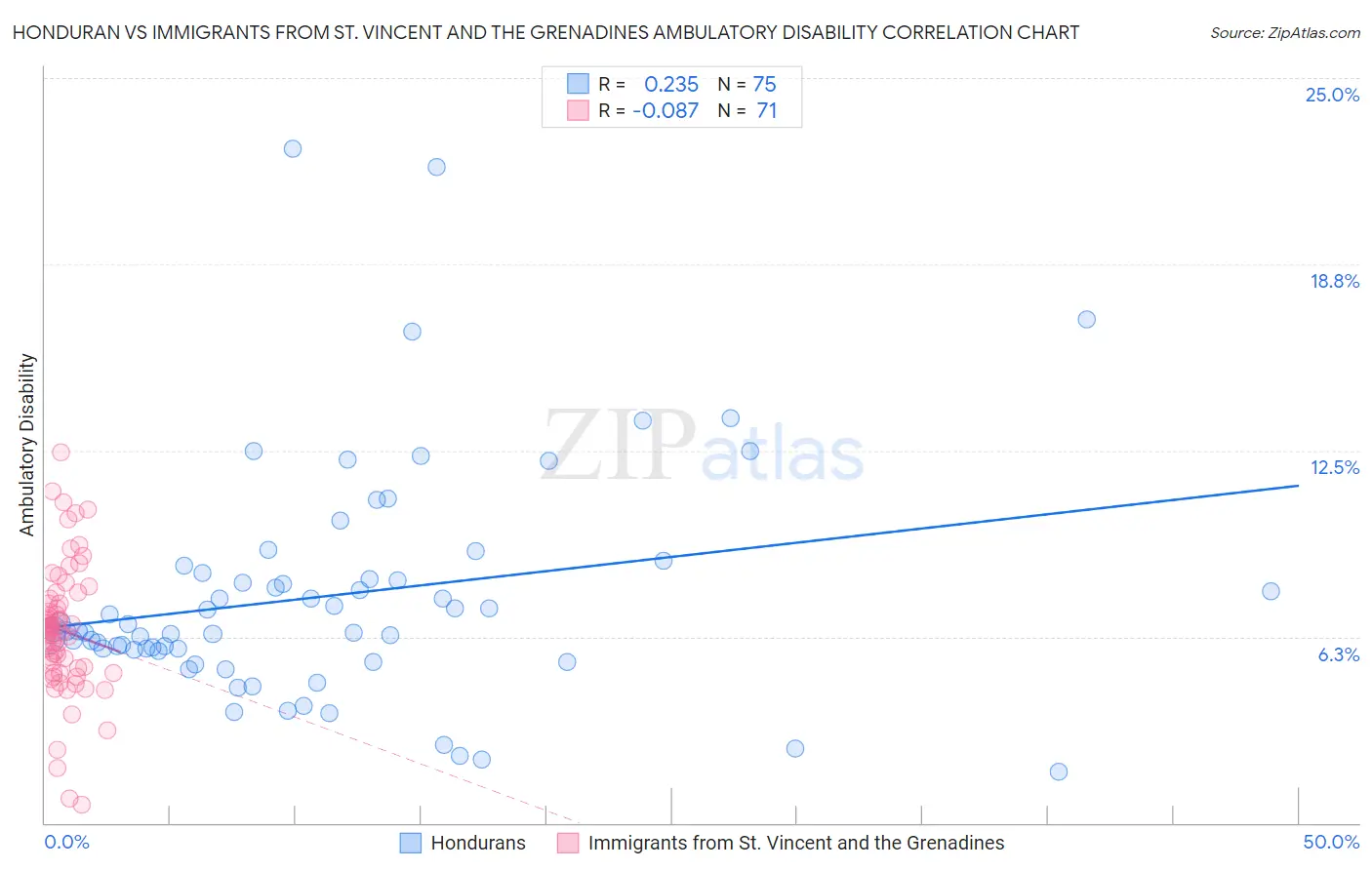 Honduran vs Immigrants from St. Vincent and the Grenadines Ambulatory Disability