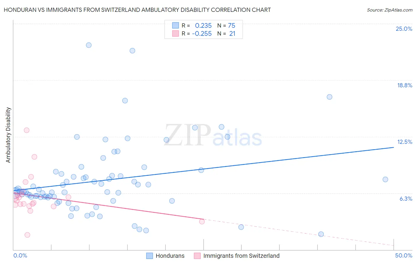 Honduran vs Immigrants from Switzerland Ambulatory Disability