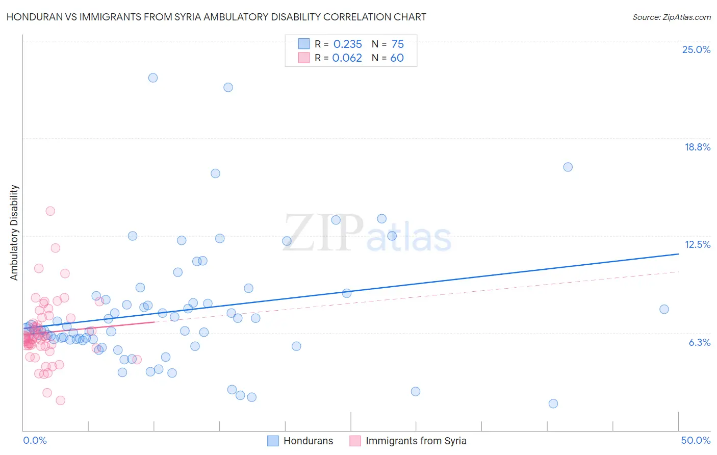 Honduran vs Immigrants from Syria Ambulatory Disability