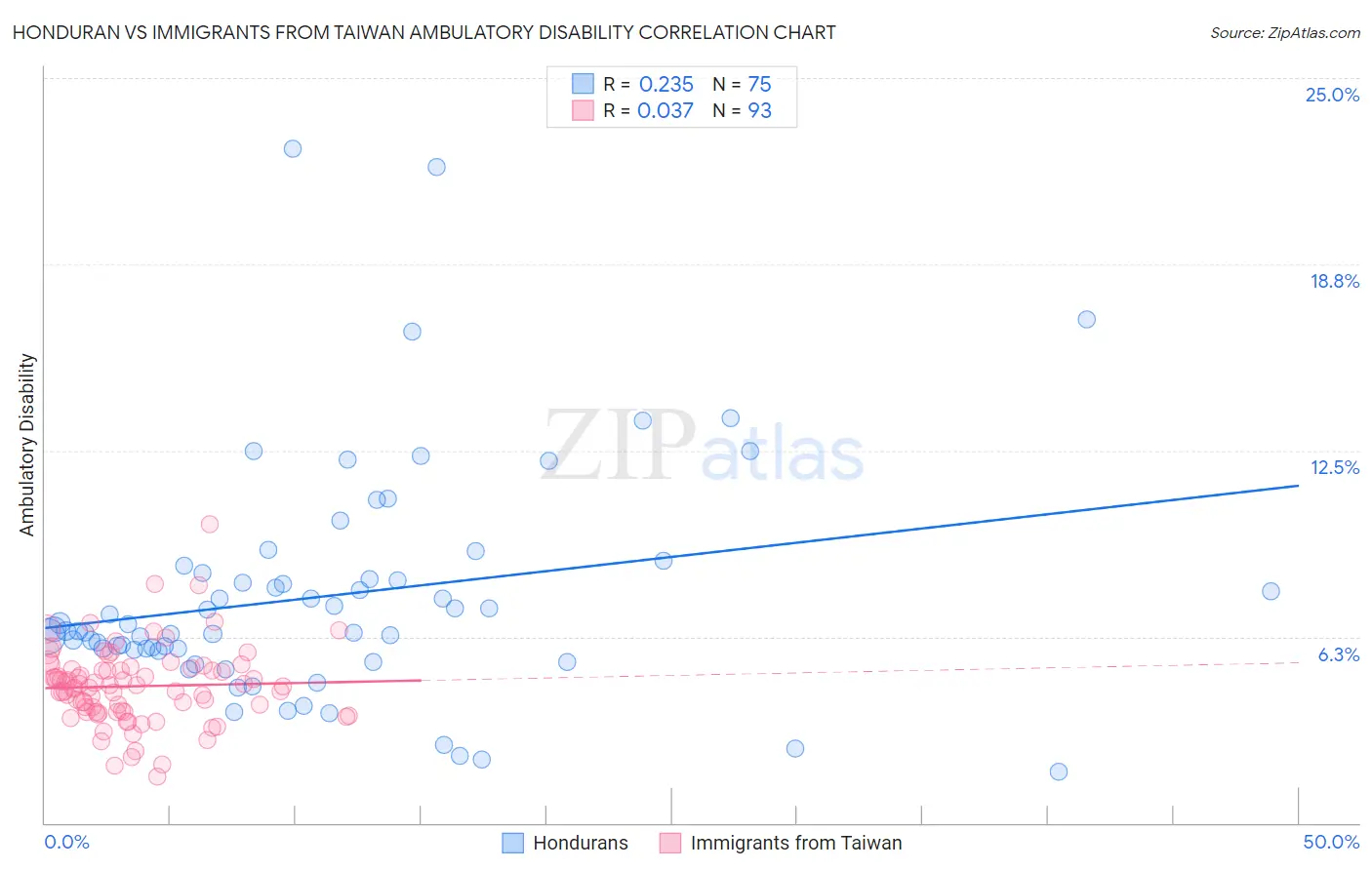 Honduran vs Immigrants from Taiwan Ambulatory Disability