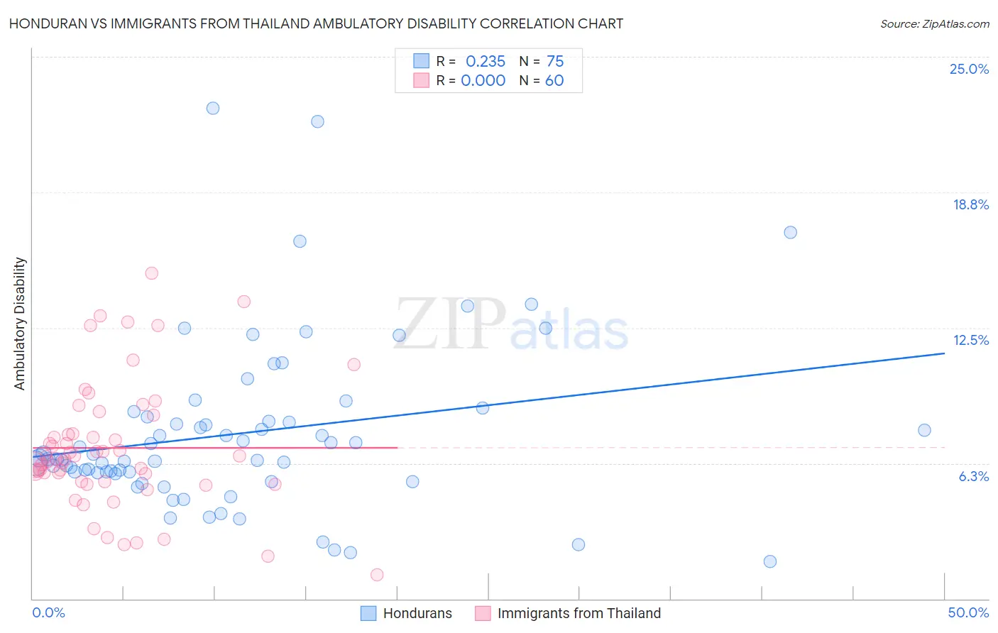 Honduran vs Immigrants from Thailand Ambulatory Disability