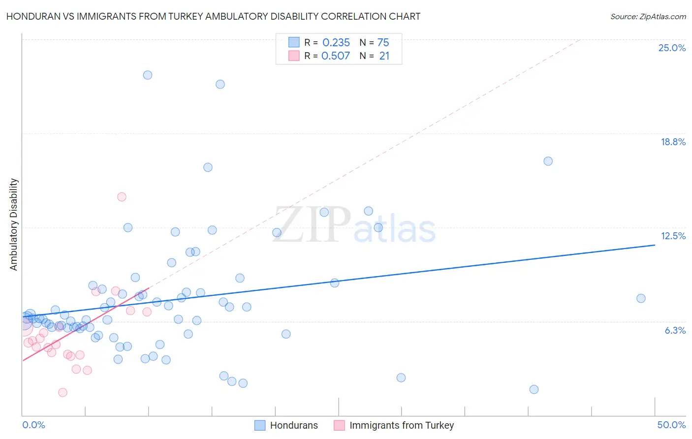 Honduran vs Immigrants from Turkey Ambulatory Disability