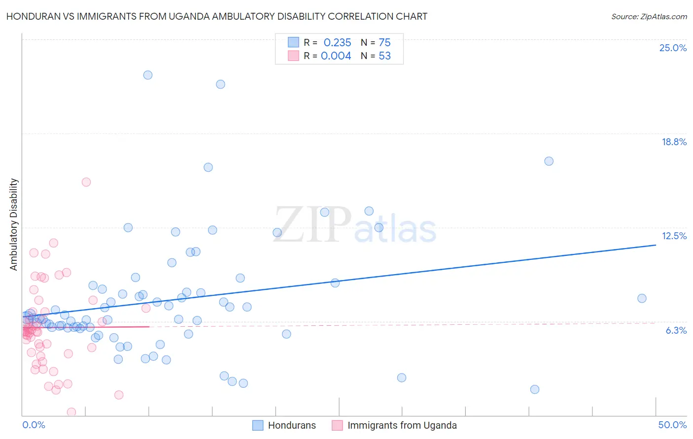 Honduran vs Immigrants from Uganda Ambulatory Disability