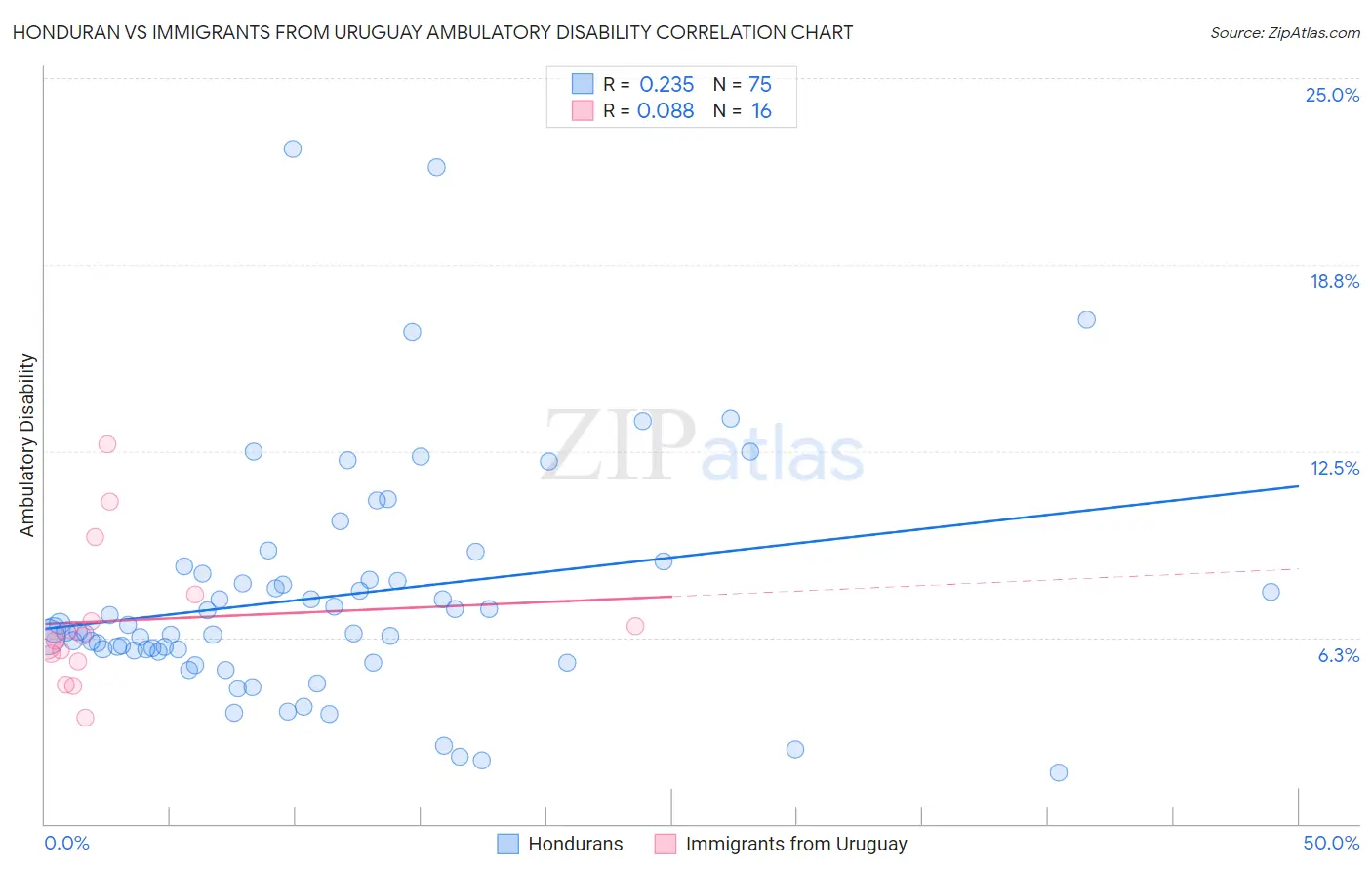 Honduran vs Immigrants from Uruguay Ambulatory Disability