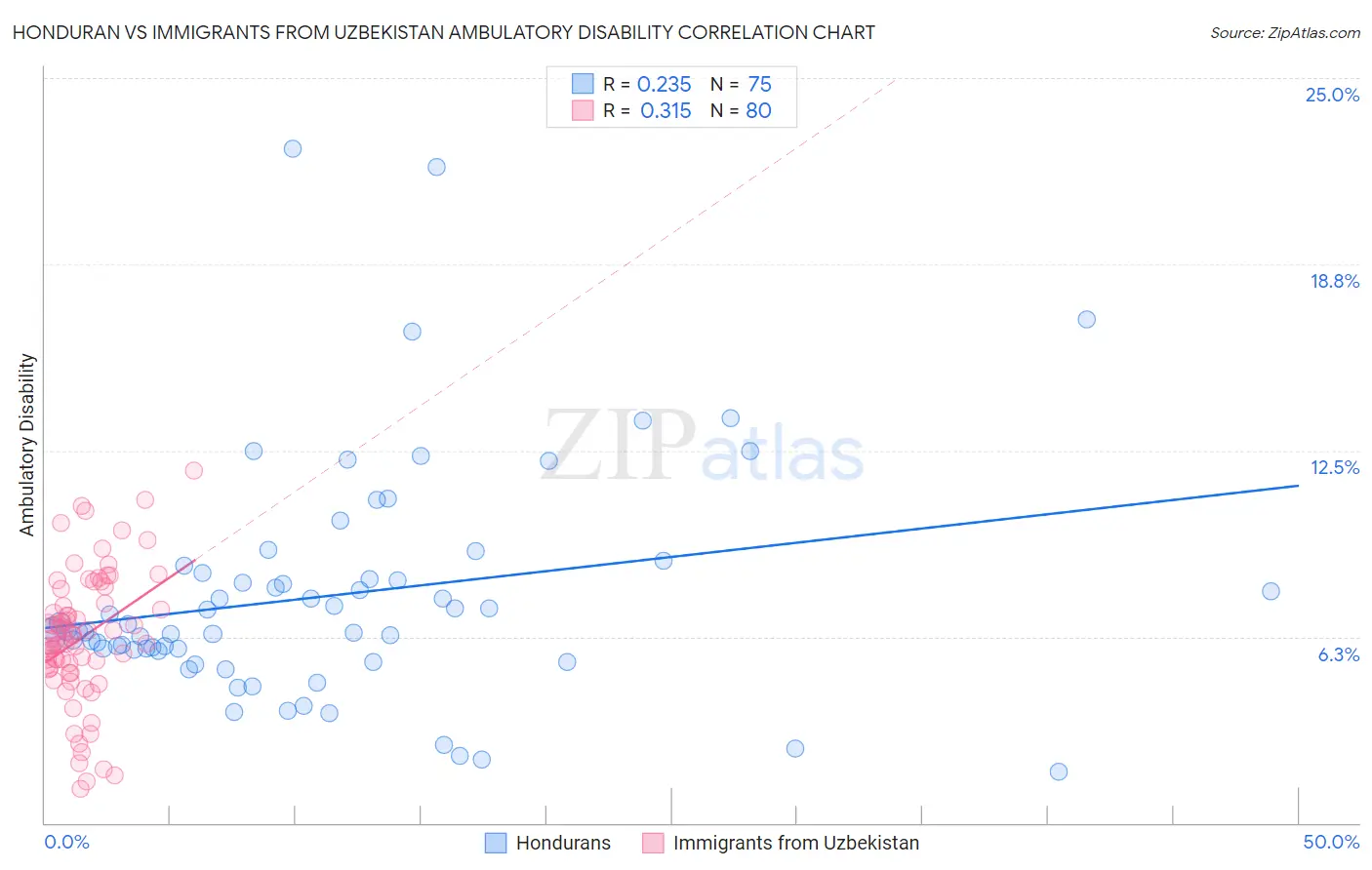 Honduran vs Immigrants from Uzbekistan Ambulatory Disability