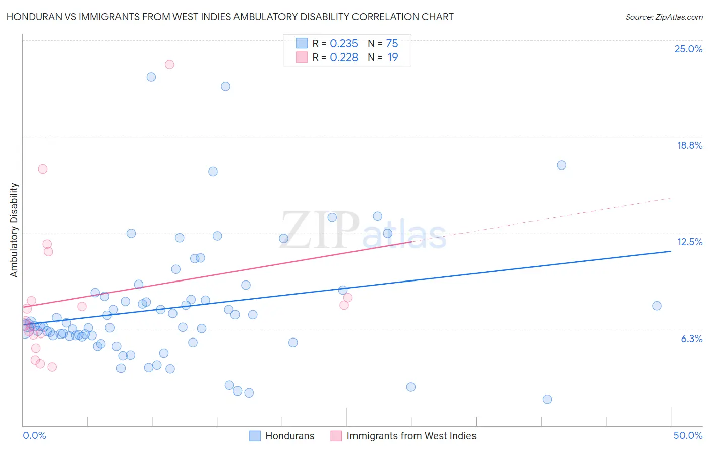 Honduran vs Immigrants from West Indies Ambulatory Disability