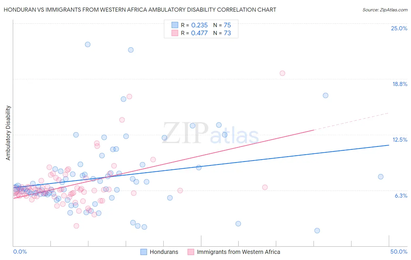 Honduran vs Immigrants from Western Africa Ambulatory Disability