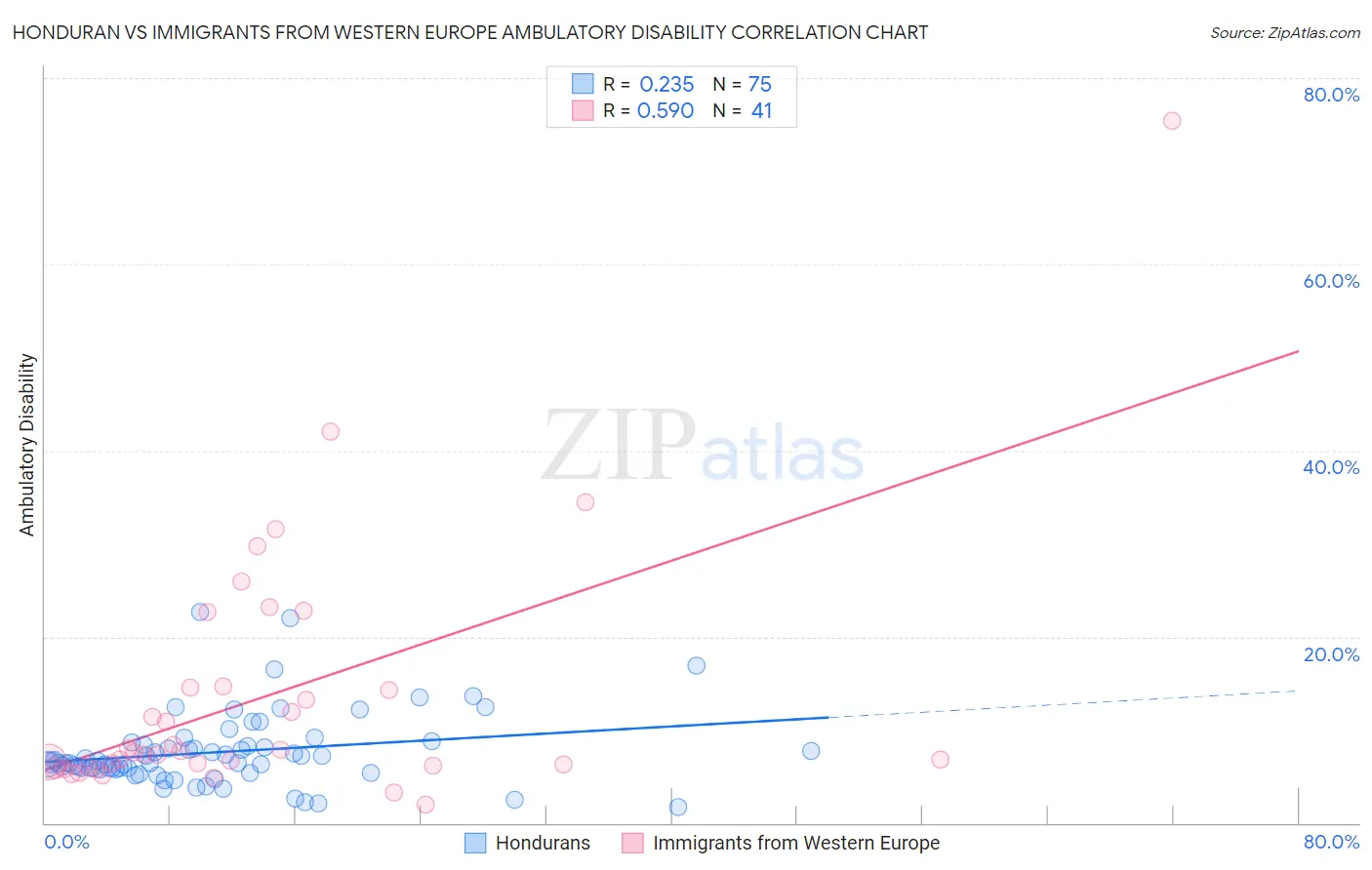 Honduran vs Immigrants from Western Europe Ambulatory Disability