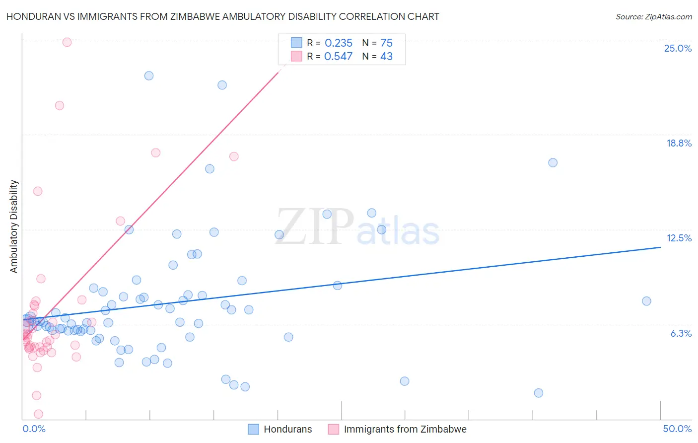 Honduran vs Immigrants from Zimbabwe Ambulatory Disability