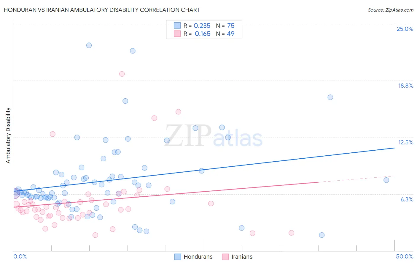 Honduran vs Iranian Ambulatory Disability