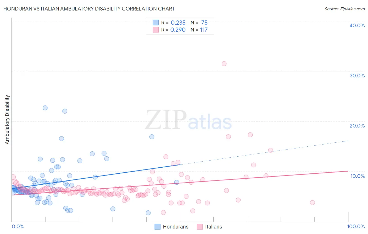 Honduran vs Italian Ambulatory Disability