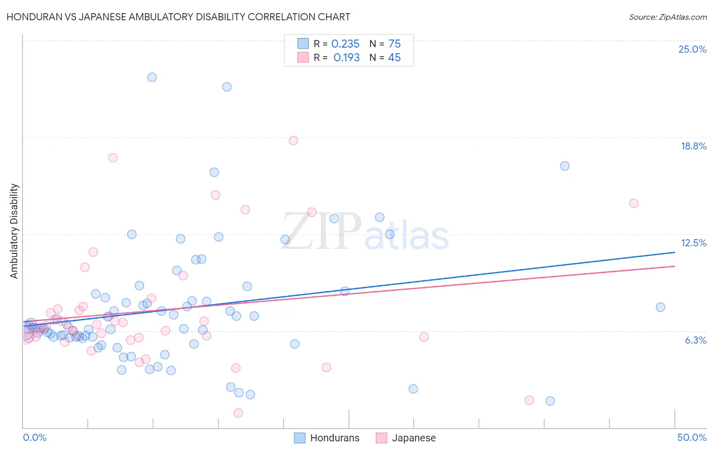 Honduran vs Japanese Ambulatory Disability