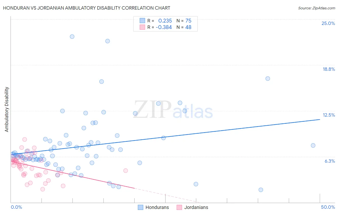 Honduran vs Jordanian Ambulatory Disability