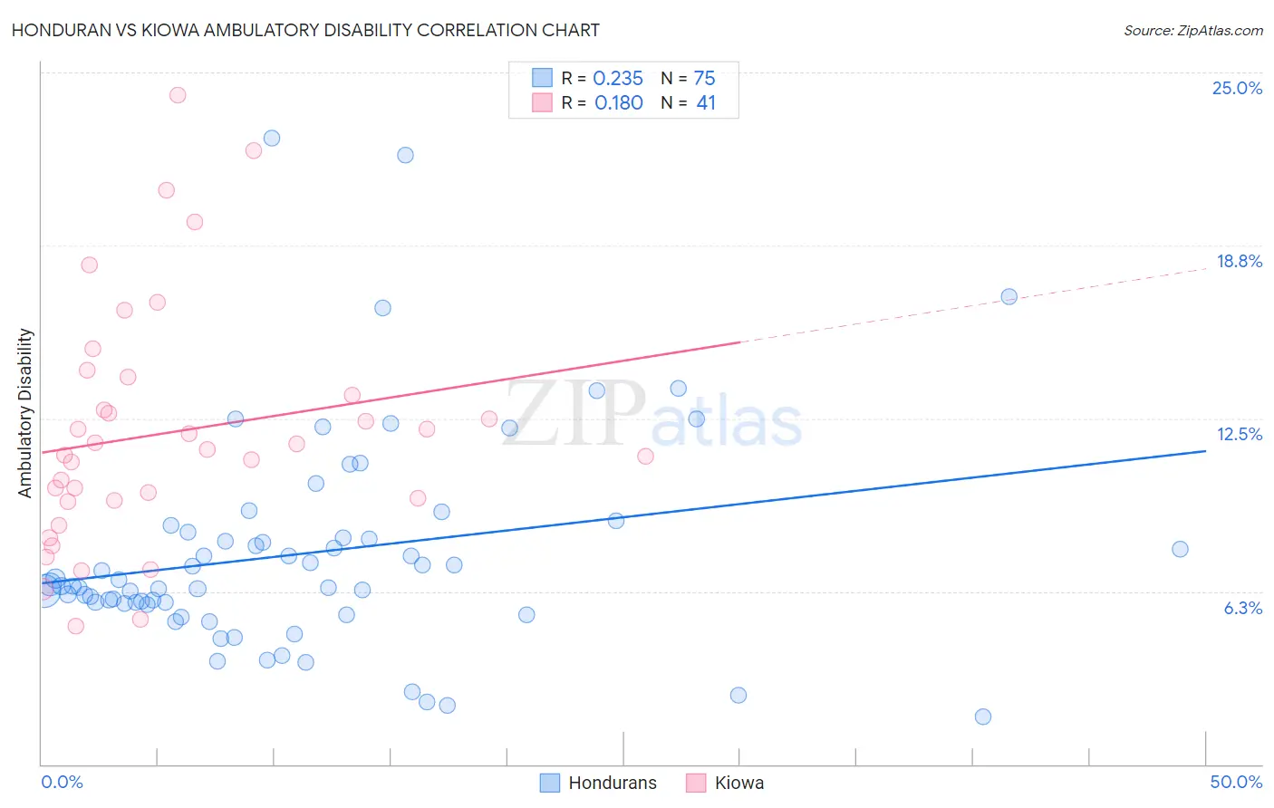Honduran vs Kiowa Ambulatory Disability