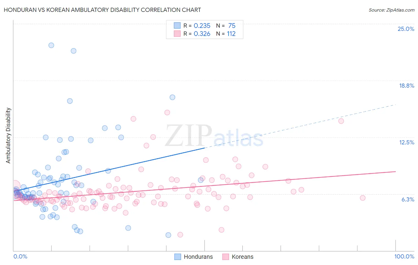 Honduran vs Korean Ambulatory Disability