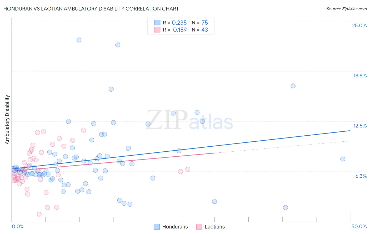 Honduran vs Laotian Ambulatory Disability