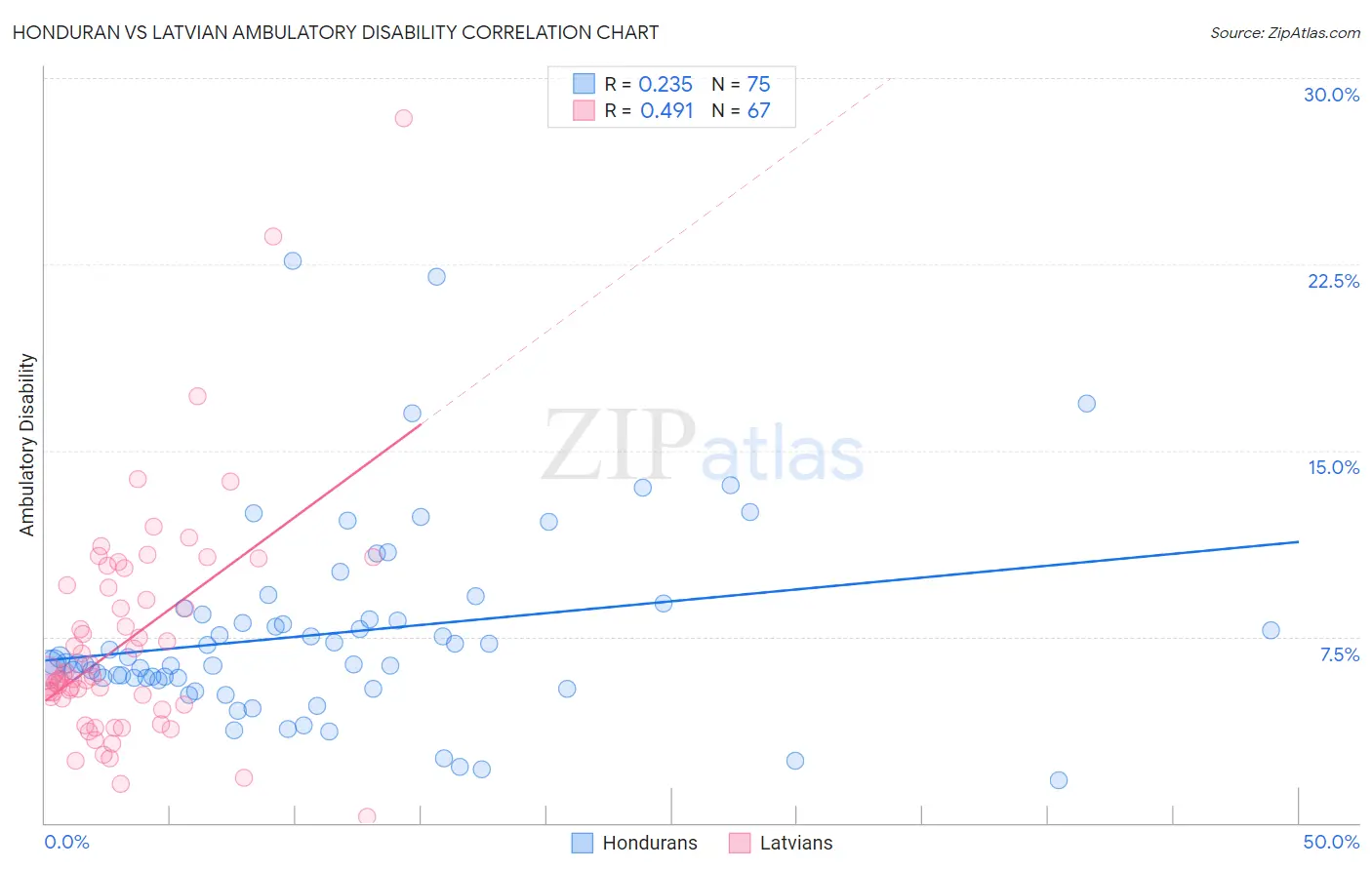 Honduran vs Latvian Ambulatory Disability