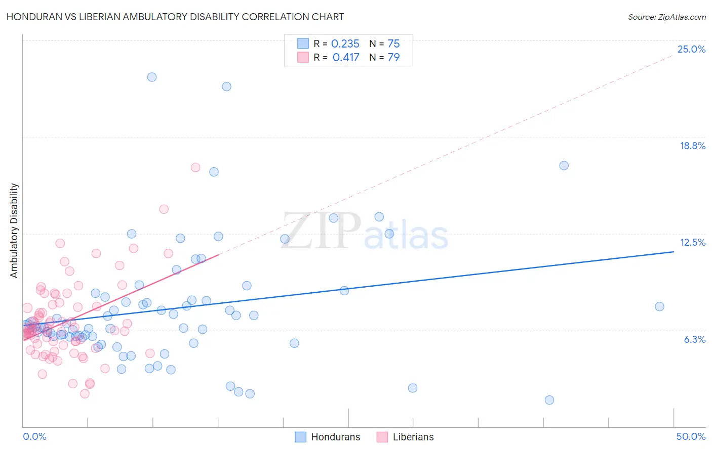 Honduran vs Liberian Ambulatory Disability