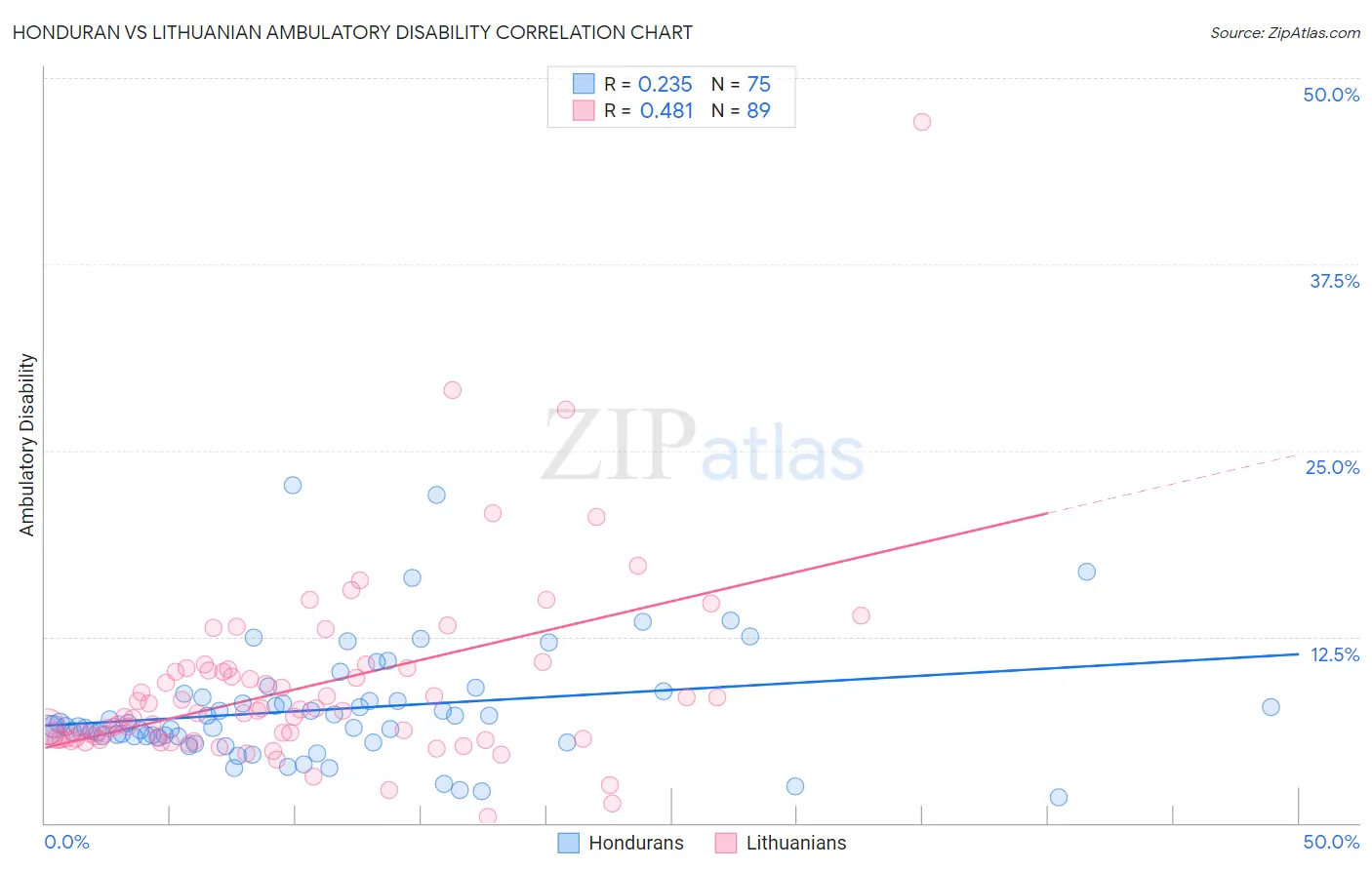 Honduran vs Lithuanian Ambulatory Disability