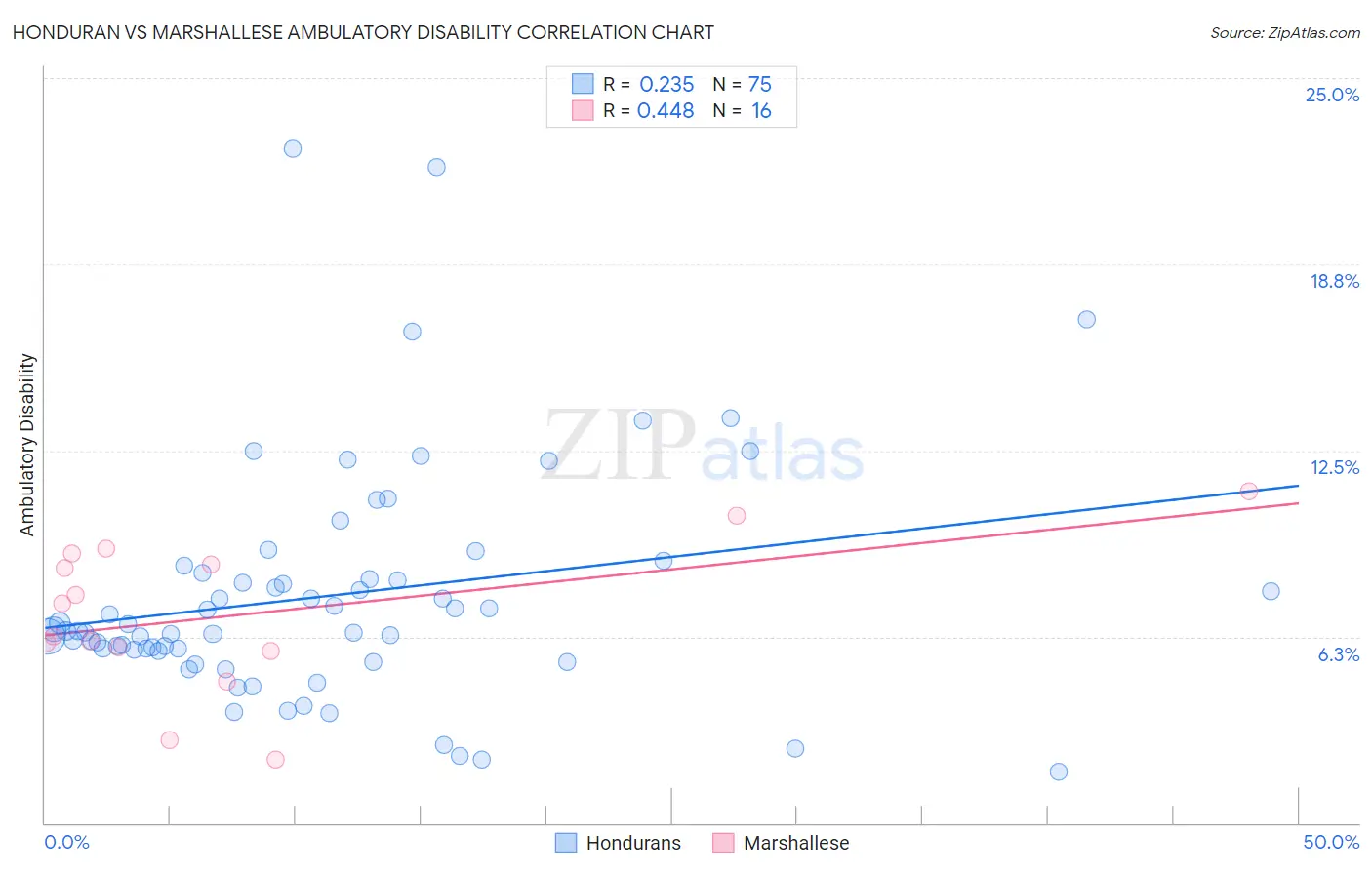 Honduran vs Marshallese Ambulatory Disability