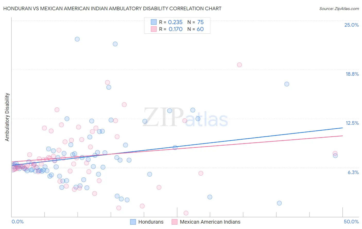 Honduran vs Mexican American Indian Ambulatory Disability