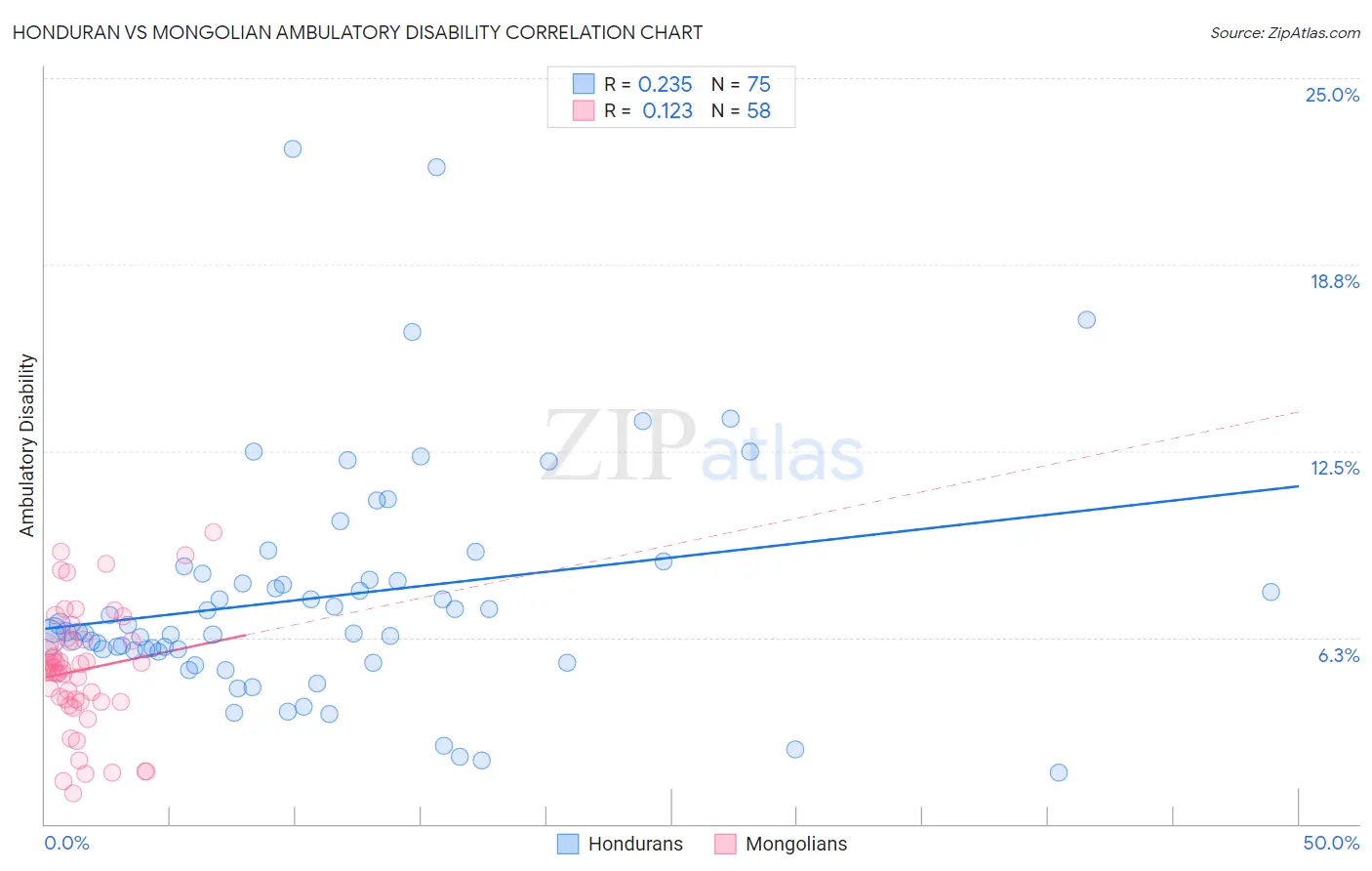 Honduran vs Mongolian Ambulatory Disability