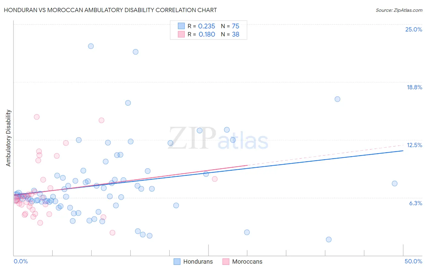 Honduran vs Moroccan Ambulatory Disability