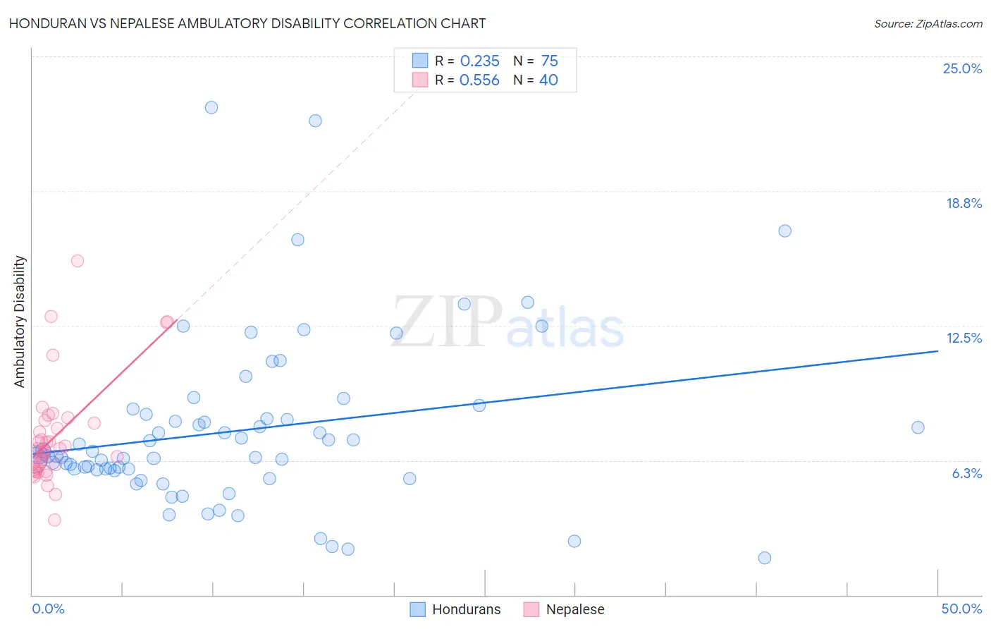 Honduran vs Nepalese Ambulatory Disability